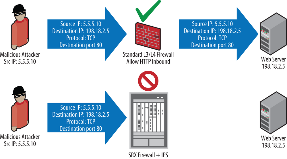 Firewall versus IPS