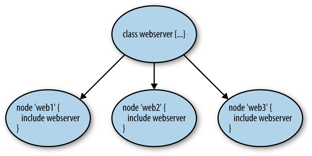 Configuring multiple nodes as webservers