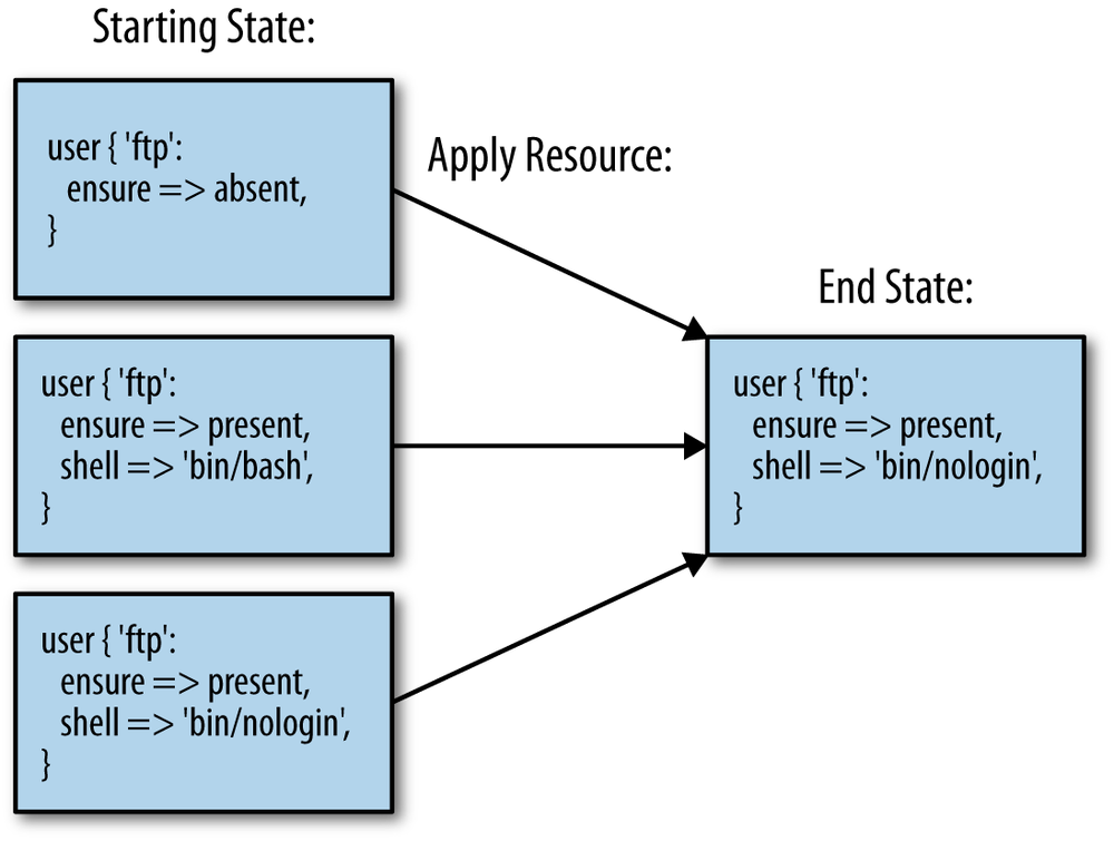 Puppet resource state