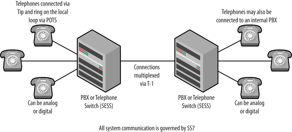 Simple traditional telephony topology