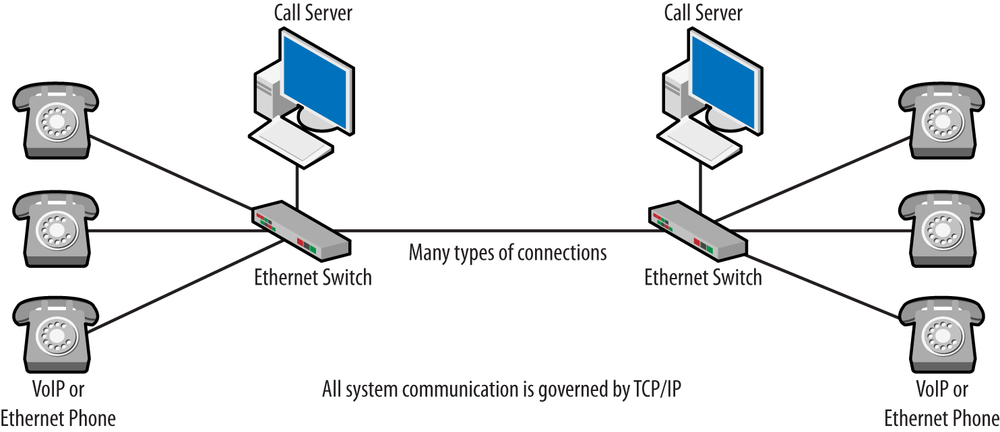 Basic VoIP architecture