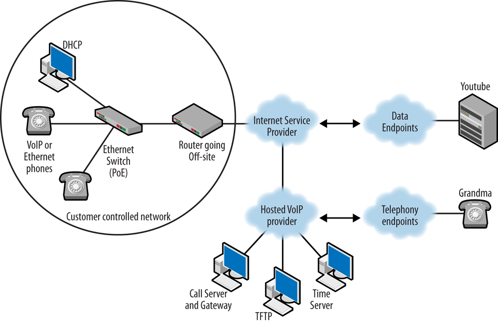 Hosted VoIP topology