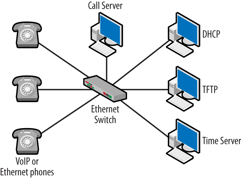 Typical VoIP topology