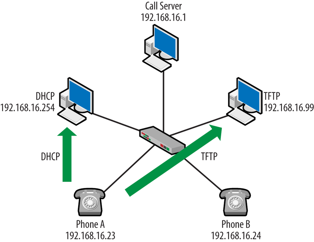 Topology with DHCP and TFTP conversations