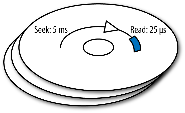 Disk seek versus sequential access
