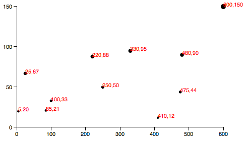Scatterplot with y-axis