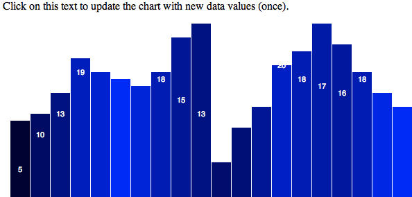 Bar chart, data updated
