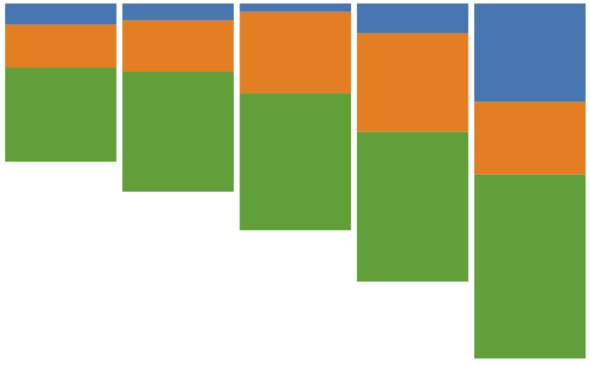 A simple stacked bar chart