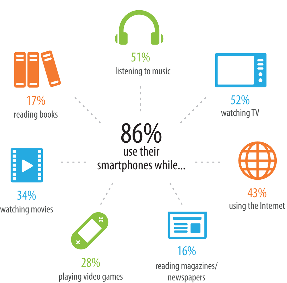 Multitasking view—activities take place and other devices are used simultaneously with the smartphone.Google/Ipsos OTX MediaCT, US, “Our Mobile Planet: United States,” May 2012, .