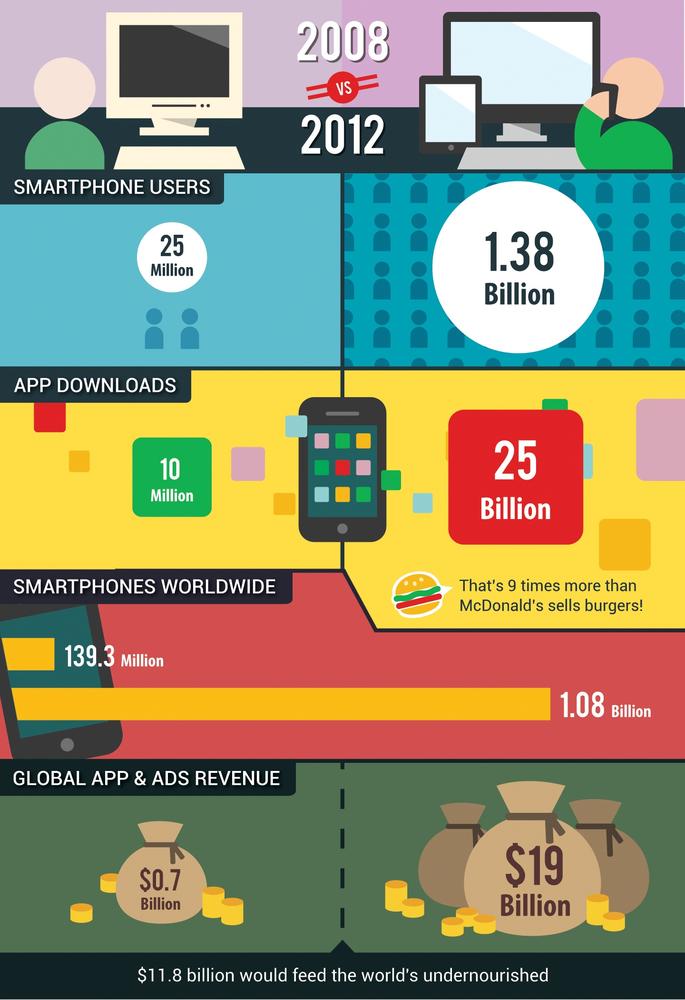 Infographic comparing key mobile stats between 2008 and 2012. Can you believe this all happened in less than five years?“Number of Smartphones Sold to End Users Worldwide from 2007 to 2012 (in Million Units),” Statista, February 2013, ; “Strategy Analytics: Worldwide Smartphone Population Tops 1 Billion in Q3 2012,” Business Wire, October 17, 2012, ; Rob Thurner, “The Latest App Download Statistics,” Smart Insights, March 29, 2012, ; Jeff Sonderman, “Mobile App Revenue Exceeds Ad Revenue,” December 4, 2012, ; Chris Quick, “With Smartphone Adoption on the Rise, Opportunity for Marketers Is Calling,” Nielsen, September 15, 2009, ; “A History of App Stores: Apple, Google, and Everyone Else” (infographic), WebpageFX, August 15, 2011, .