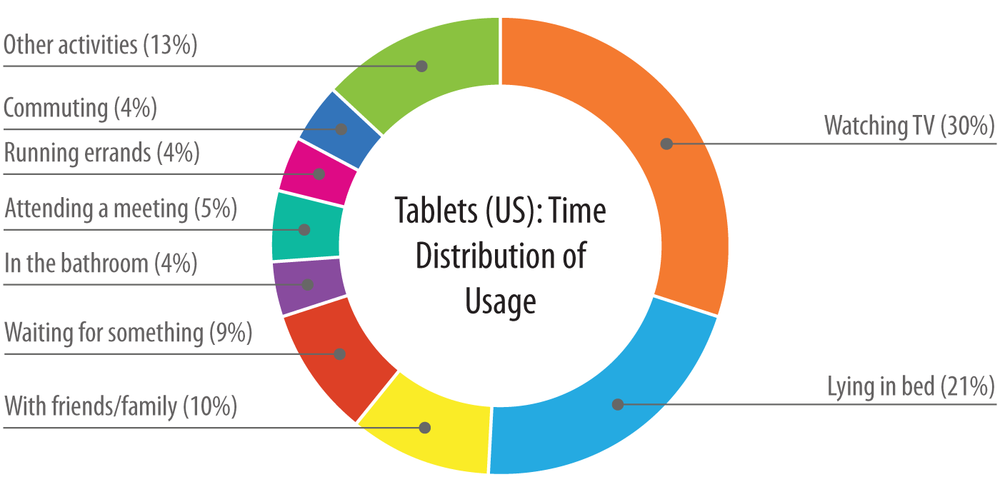 Time distribution of tablet usage in the US market.“Double Vision—Global Trends in Tablet and Smartphone Use While Watching TV,” Nielsen, April 5, 2012, .