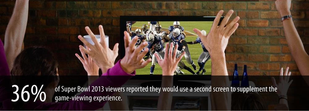 According to a Century 21 survey, 36% of viewers reported they would use a second screen during the Super Bowl last year.“Big Game Survey,” Century 21, December 2012, .