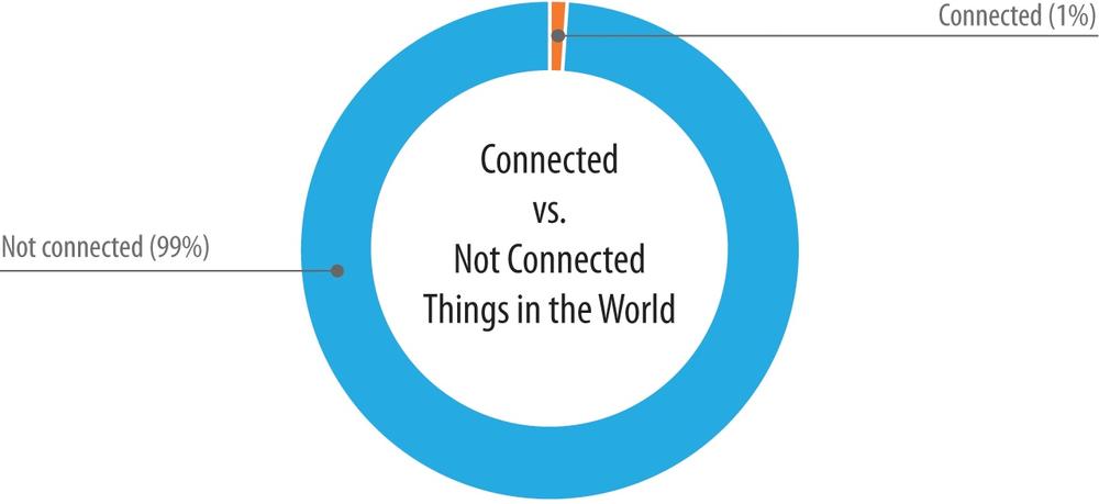 The share of connected vs. not connected things in the world (source: Cisco).