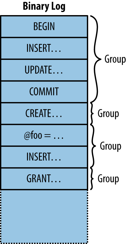 A single binlog file with groups of events
