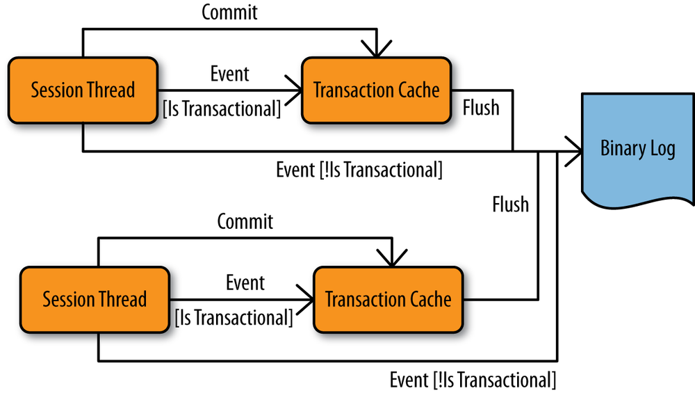 Threads with transaction caches and a binary log