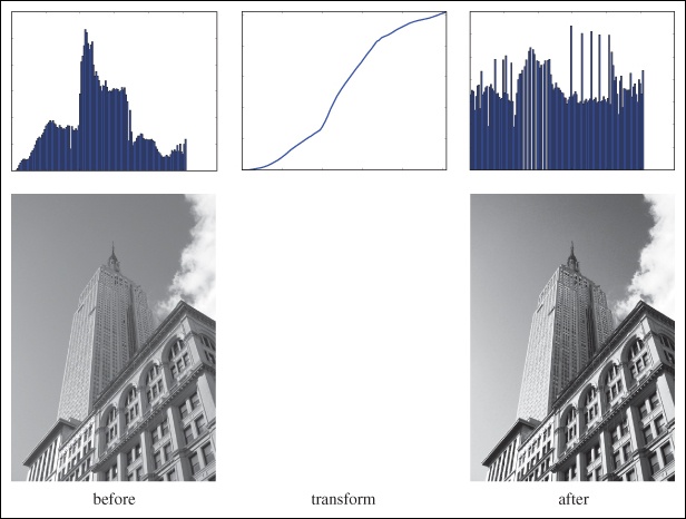 Example of histogram equalization. On the left is the original image and histogram. The middle plot is the graylevel transform function. On the right is the image and histogram after histogram equalization.