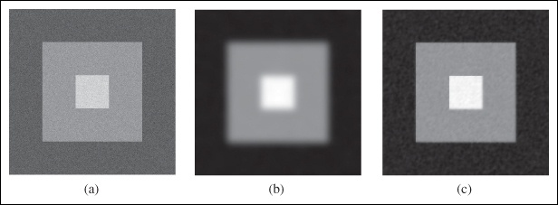 An example of ROF de-noising of a synthetic example: (a) original noisy image; (b) image after Gaussian blurring (σ = 10); (c) image after ROF de-noising.