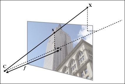 The pin-hole camera model. The image point x is at the intersection of the image plane and the line joining the 3D point X and the camera center C. The dashed line is the optical axis of the camera.