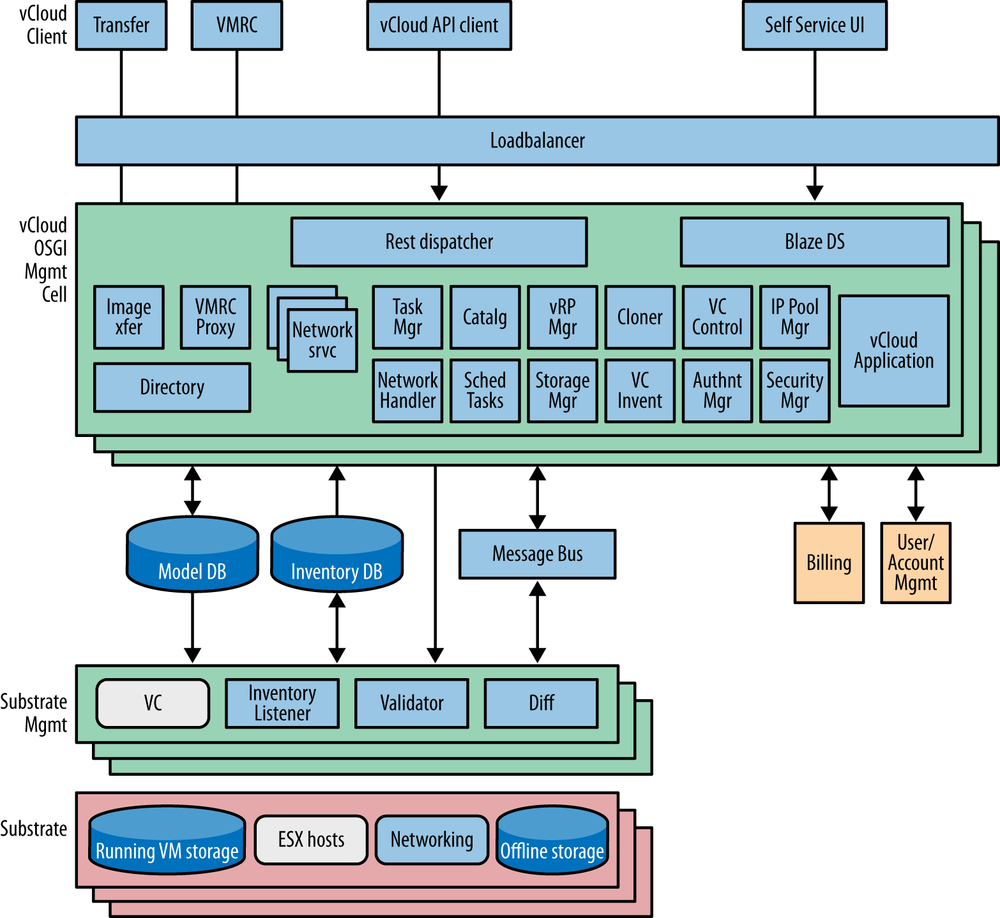 Drawing of the VMware vCloud/SpringSource software development architecture