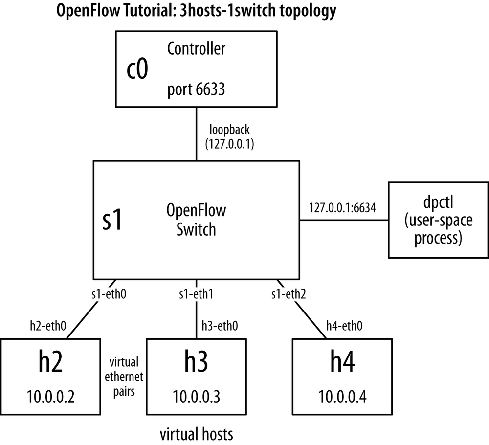 Automatic Custom Generation of Topologies and Configuration of Routing  protocols in SDN