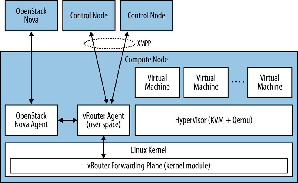 Interaction between controller and Juniper Networks vRouter