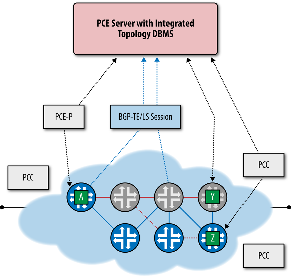 PCE Server manipulates ERO of LSP originating at A to change explicit path from terminating at Z to terminating at Y; BGP-TE/LS speakers provide redundant source of topology to PCE
