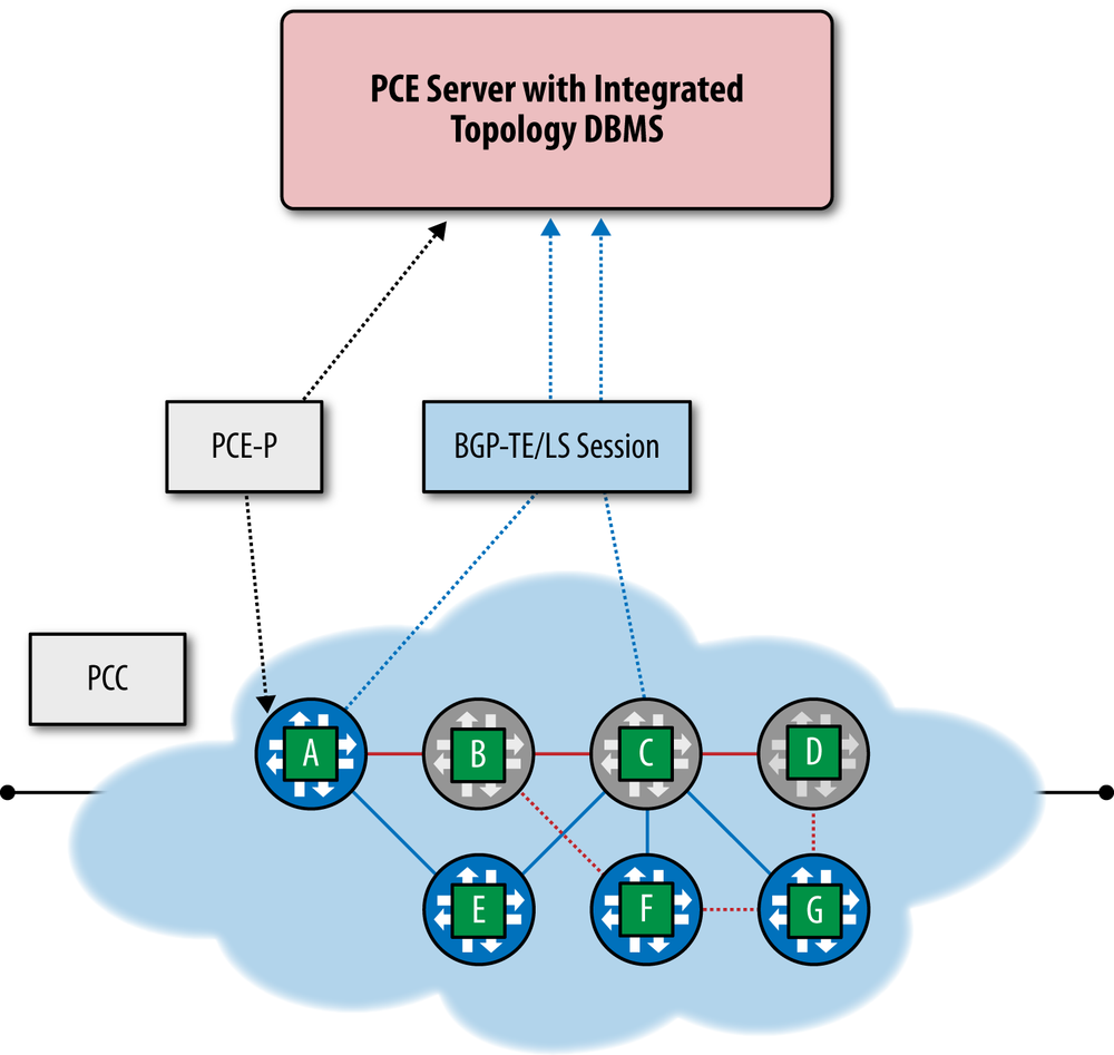 Segment routing using a PCE server as SDN controller