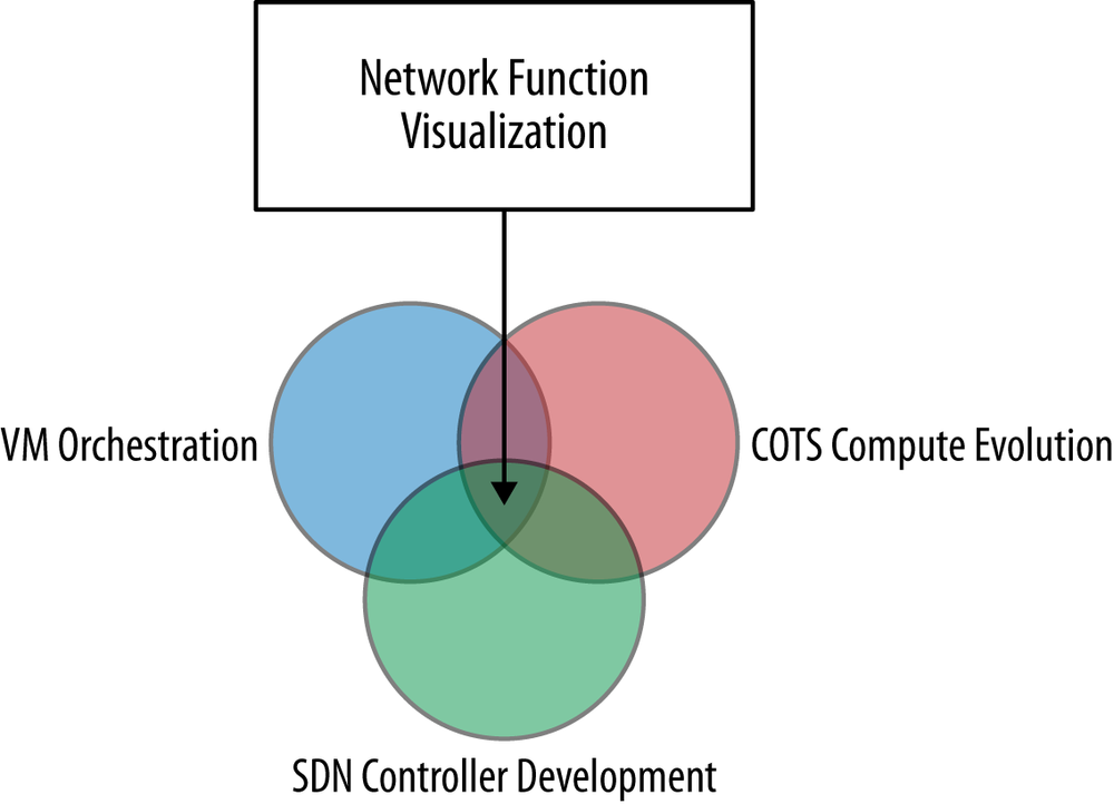 The intersection that makes Network Function Virtualization possible