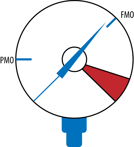 SDN will change our present method of operation (PMO) to a more optimized future mode of operation (FMO), which may not be as drastic as originally claimed (the red zone)