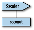 The PeGS diagram for a scalar