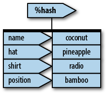 The PeGS diagram for a hash