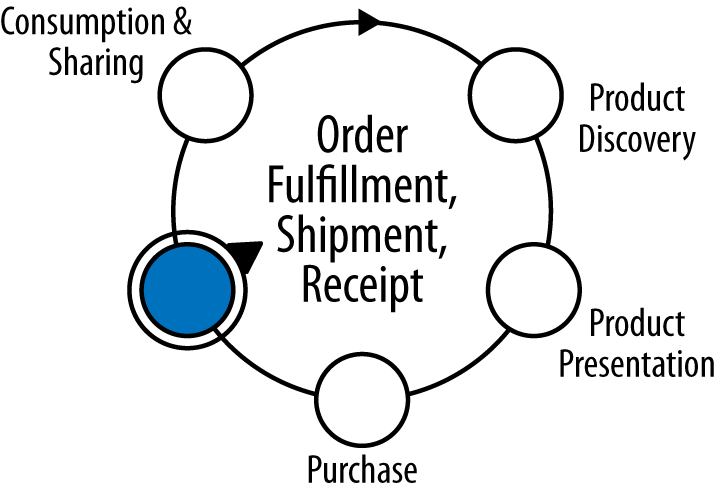 Simplified commerce lifecycleâstage 4
