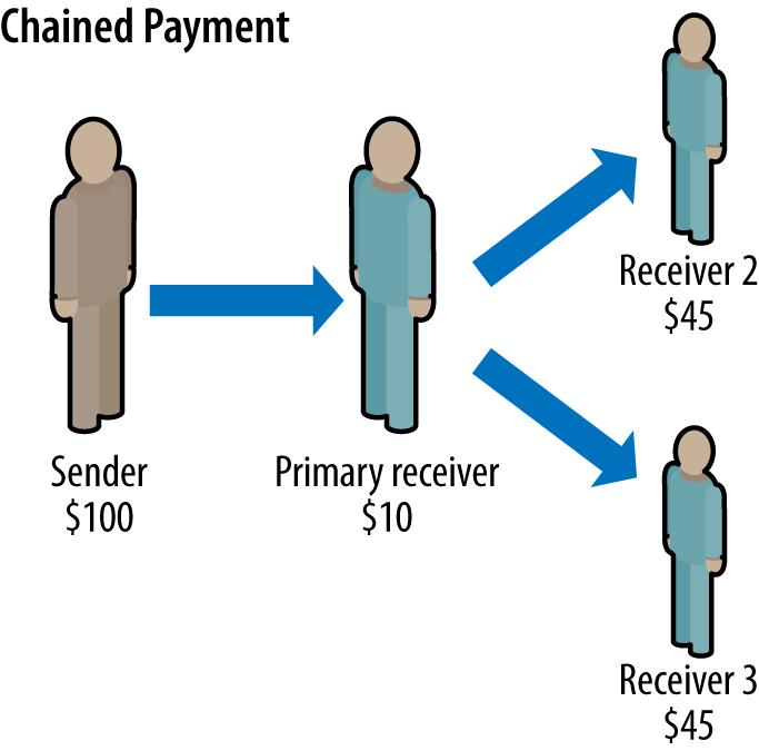 Chained payment model