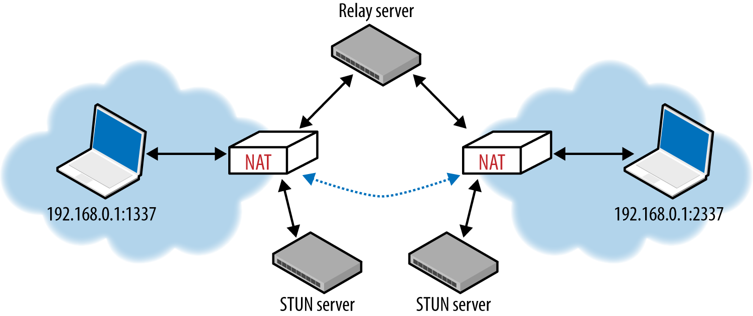 WEBRTC схема работы. Stun протокол. Как работает сервер. Stun сервер