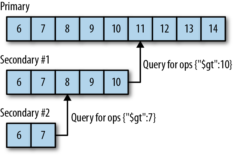 Oplog keep an ordered list of write operations that have occurred. Each member has its own copy of the oplog, which should be identical to the primary’s (modulo some lag).