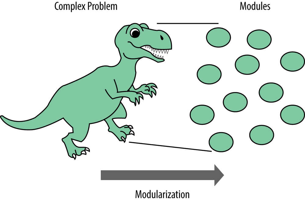 Even the most complex problem can be broken into modules