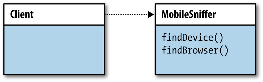 Client class instantiates MobileSniffer class and can use its properties and methods
