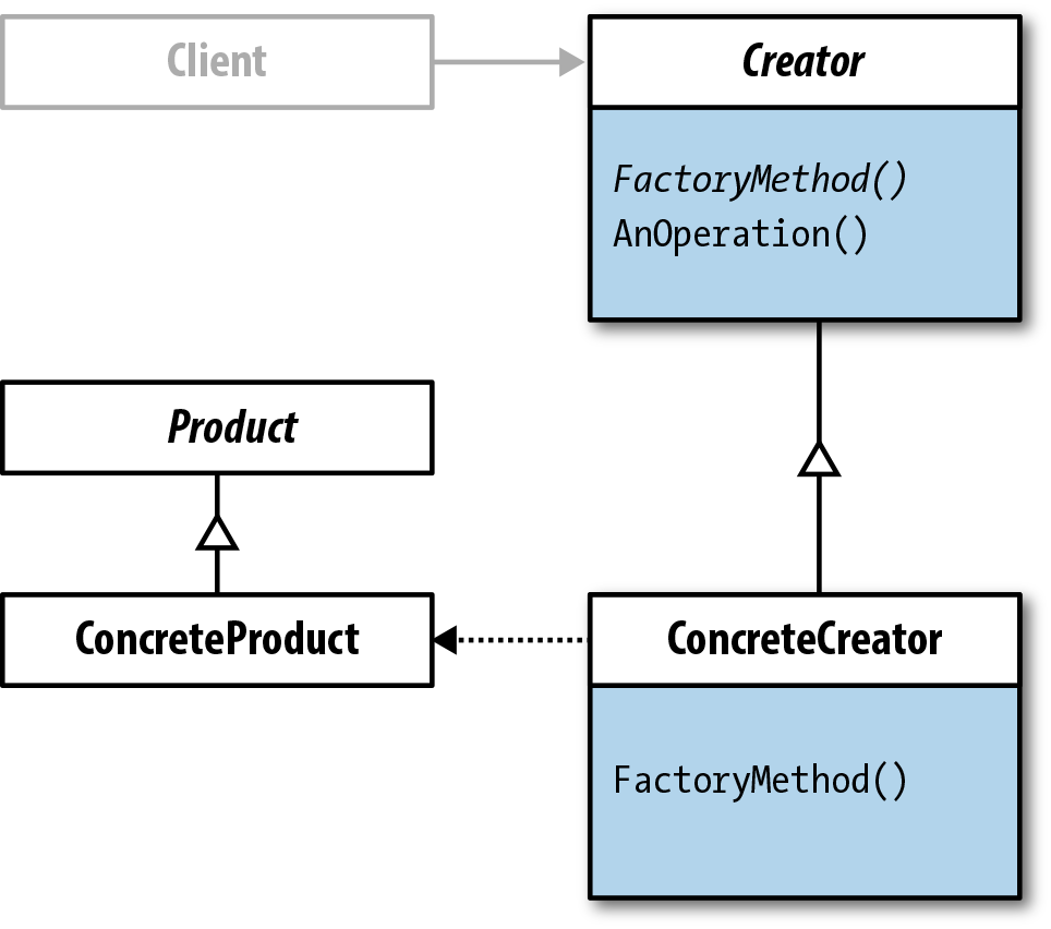 Class diagram (Factory Method without annotations)