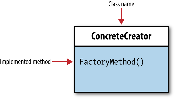 Concrete class and method from abstract class or interface