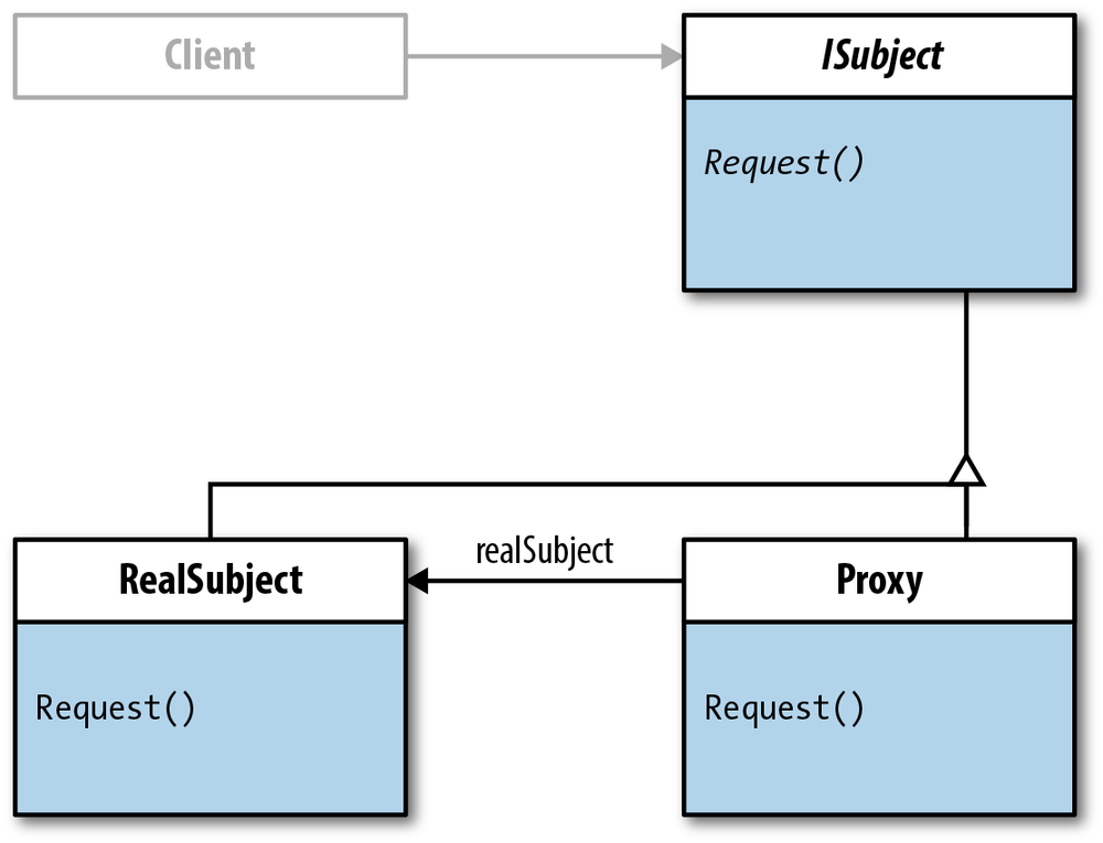 Association relations between Client and ISubject and between Proxy and RealSubject