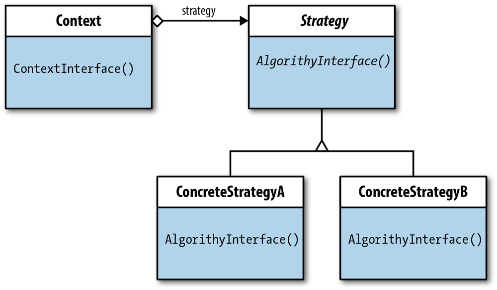 Strategy class diagram with aggregate relationship between Context class and Strategy interface