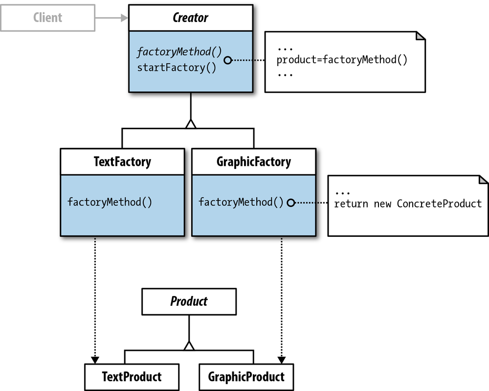 Implemented Factory Method class diagram