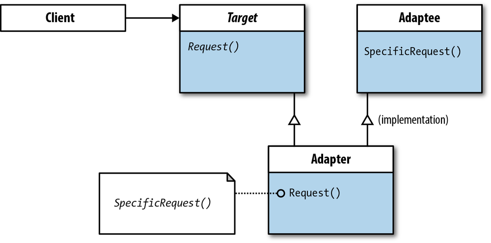 Adapter class diagram using inheritance