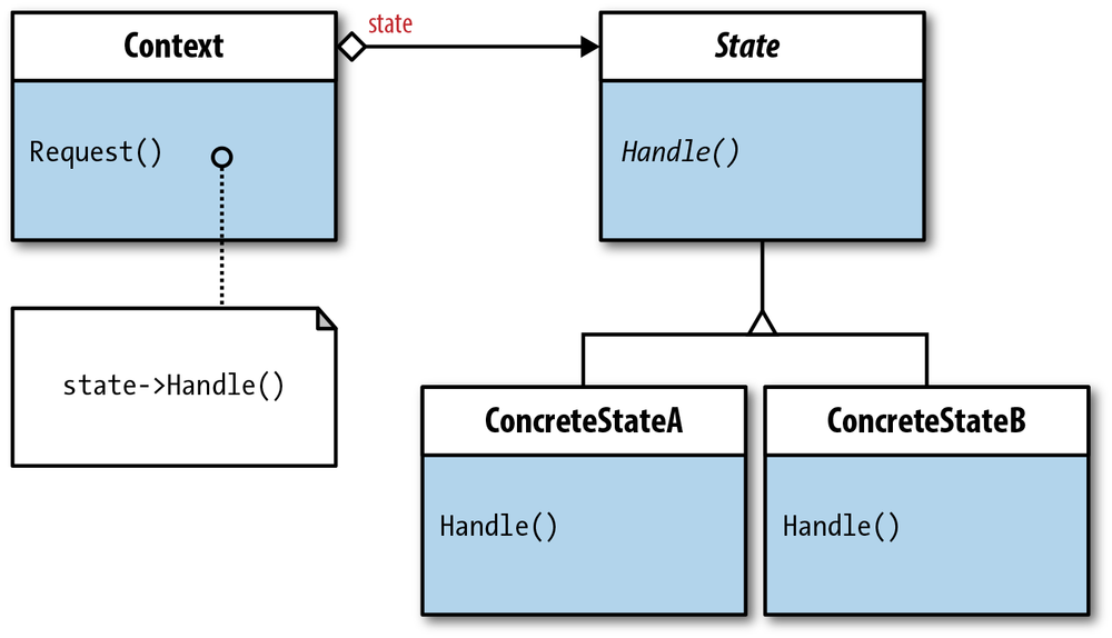 State design pattern class diagram