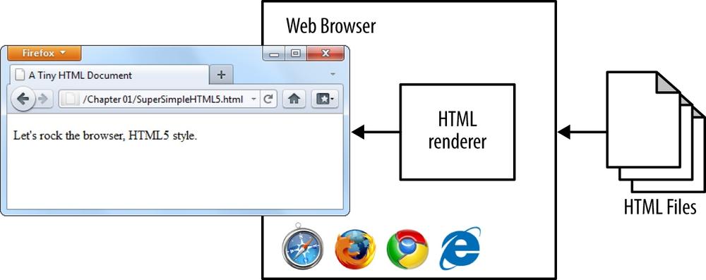 Web browsers know all they need to know in order to load and display an HTML page. No extra software or configuration is necessary.
