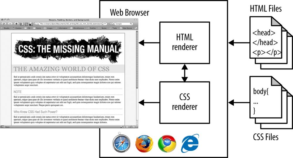As was the case with HTML, web browsers don’t need any extra help or plug-ins to turn your textual CSS descriptions into styles and apply those styles to your HTML elements.