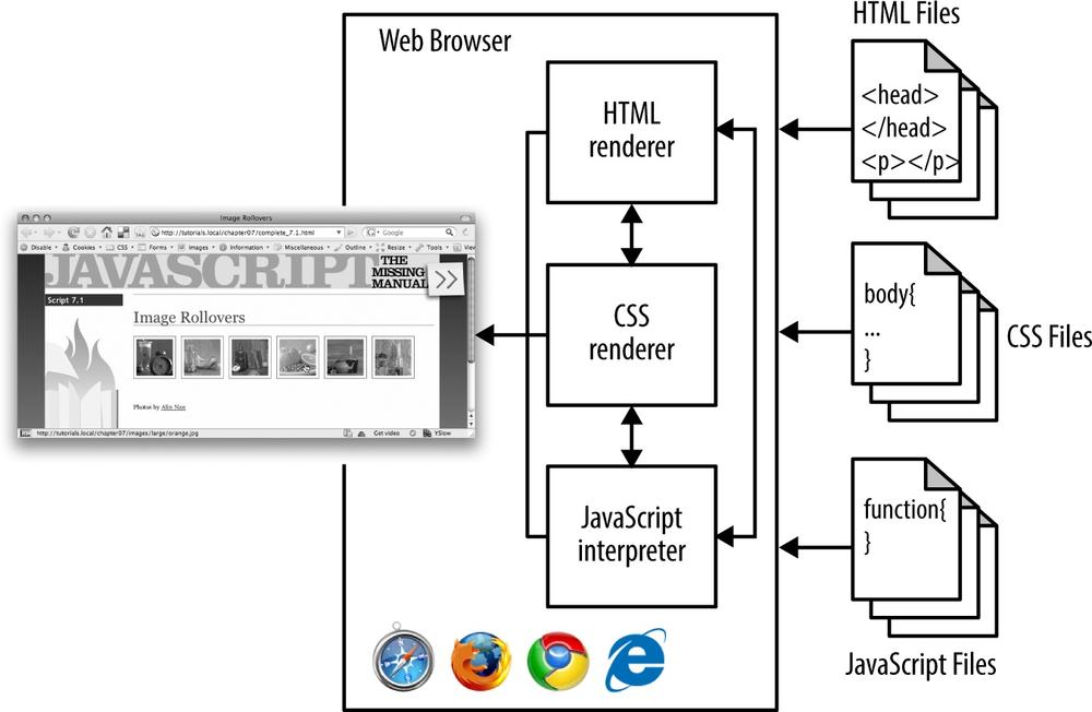 The web browser can handle your JavaScript, too. That browser is doing a lot behind the scenes.