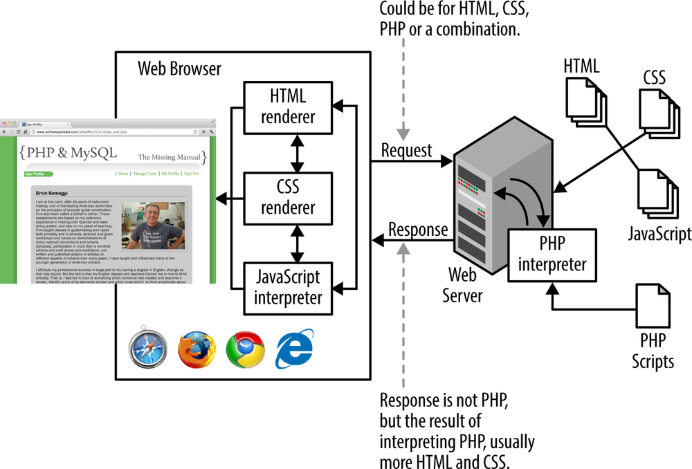 Remember this diagram from earlier? Even though it hasn’t applied to your first PHP program, it still holds true. As soon as you start writing scripts that interact with web pages, you’re going to need a web server.