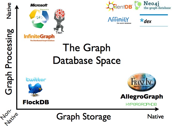 An overview of the graph database space