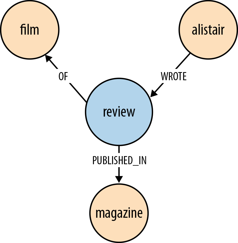 Alistair wrote a review of a film, which was published in a magazine